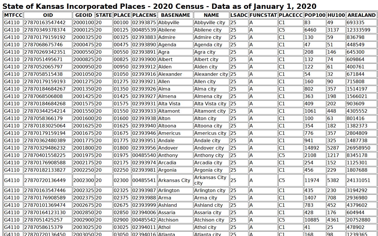 Perry court docket incorporated place population ranking
